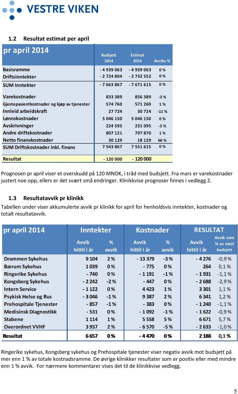 231 095-3 % Andre driftskostnader 807 121 797 870 1 % Netto finanskostnader 30 129 18 129 66 % SUM Driftskostnader inkl.