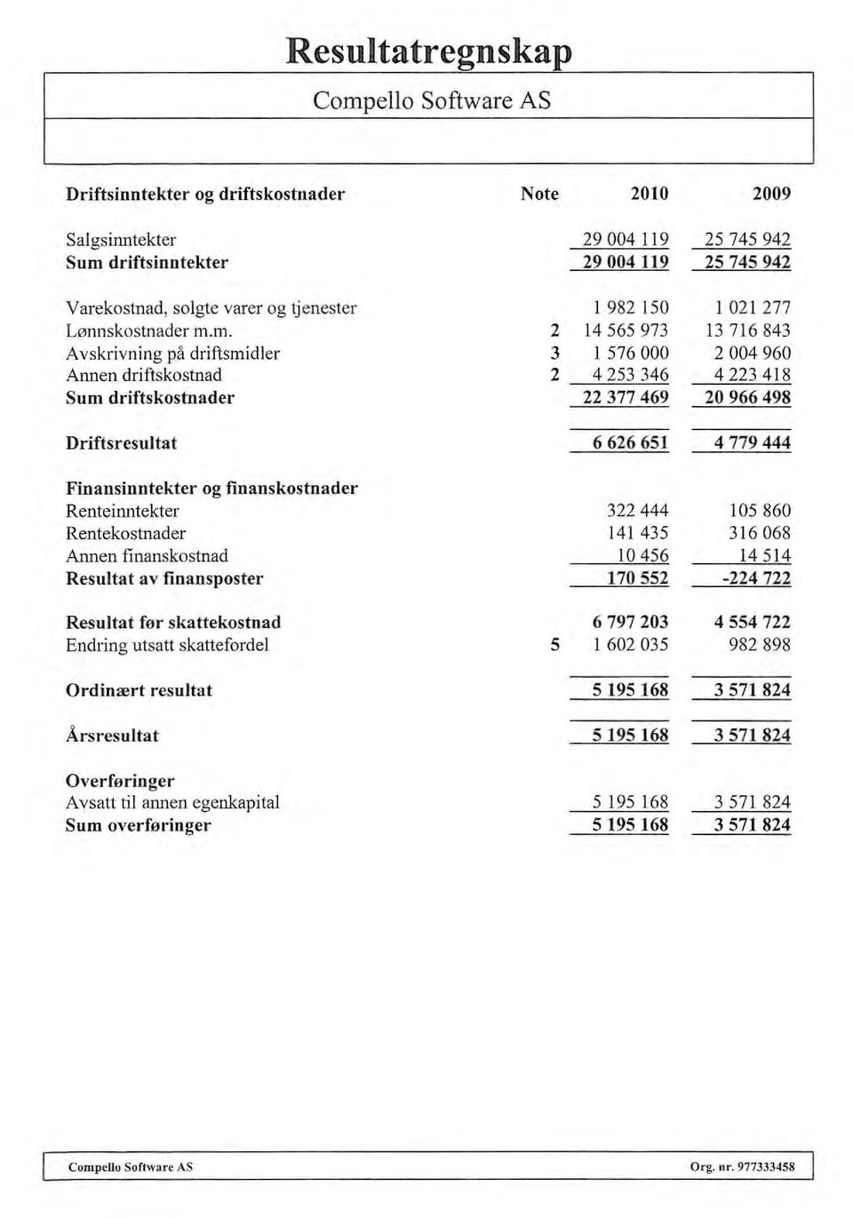 m. 2 14565973 13 716843 Avskrivning på driftsmidler 3 l 576000 2004960 Annen driftskostnad 2 4253346 4223418 Sum driftskostnader 22377 469 20966498 Driftsresultat 6626651 4779444 Finansinntekter og