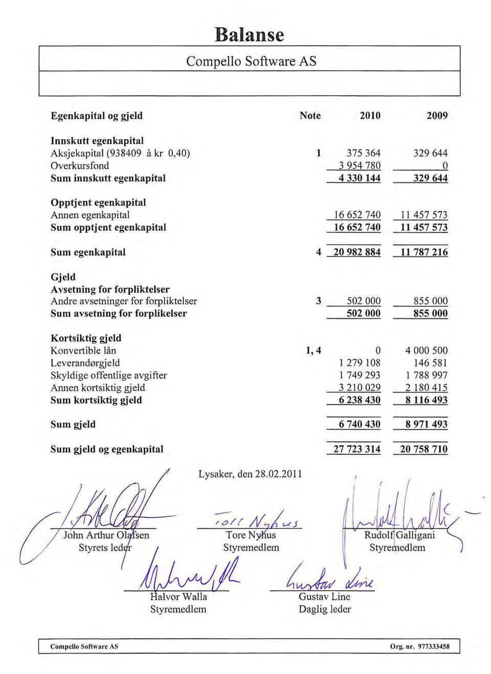 forpliktelser 3 502000 855000 Sum avsetning for forpiikeiser 502000 855000 Kortsiktig gjeld Konvertible lån 1,4 O 4000500 Leverandørgjeld J 279108 146581 Skyldige offentlige avgifter I 749293 I