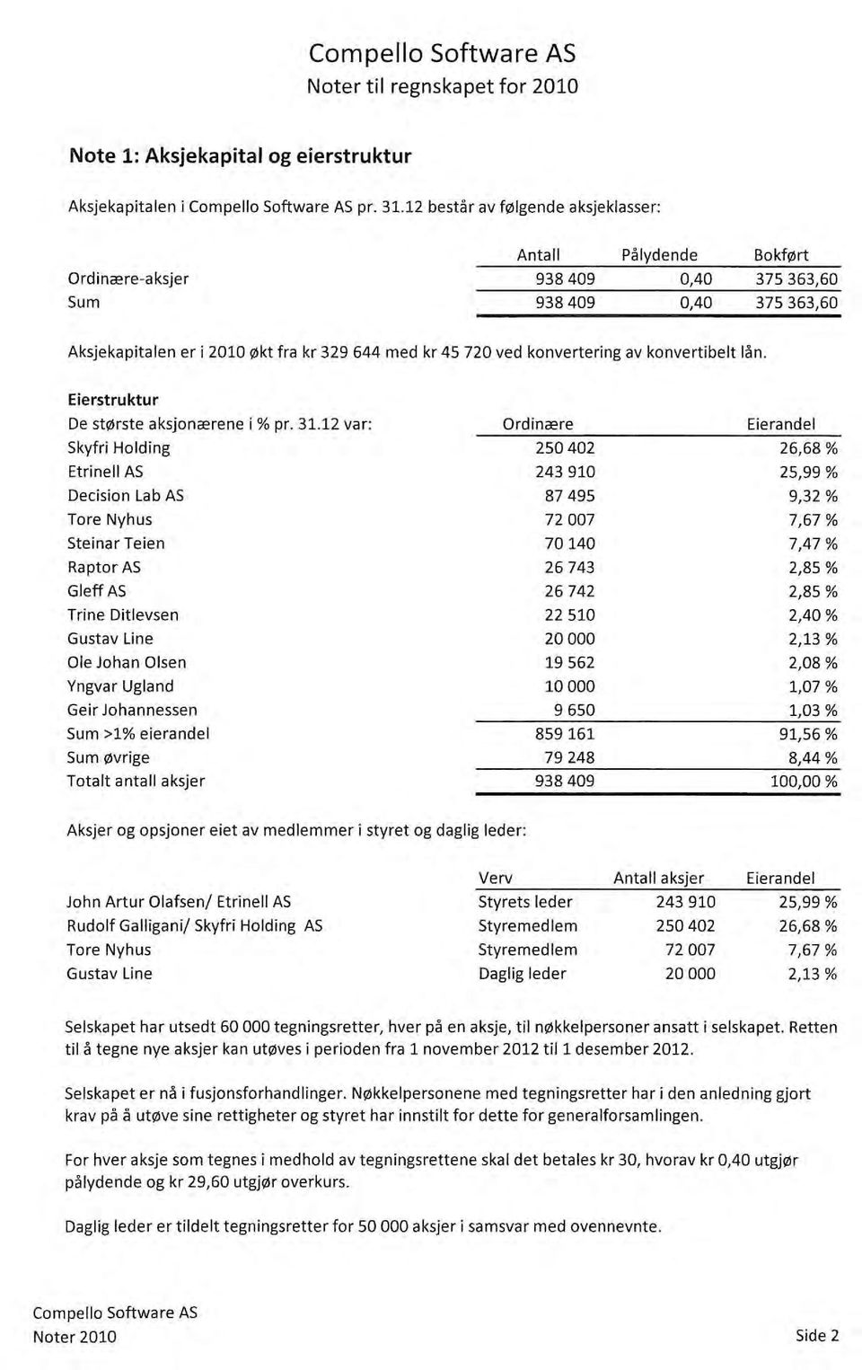 av konvertibelt lån. Eierstruktur De største aksjonærene i % pr. 31.