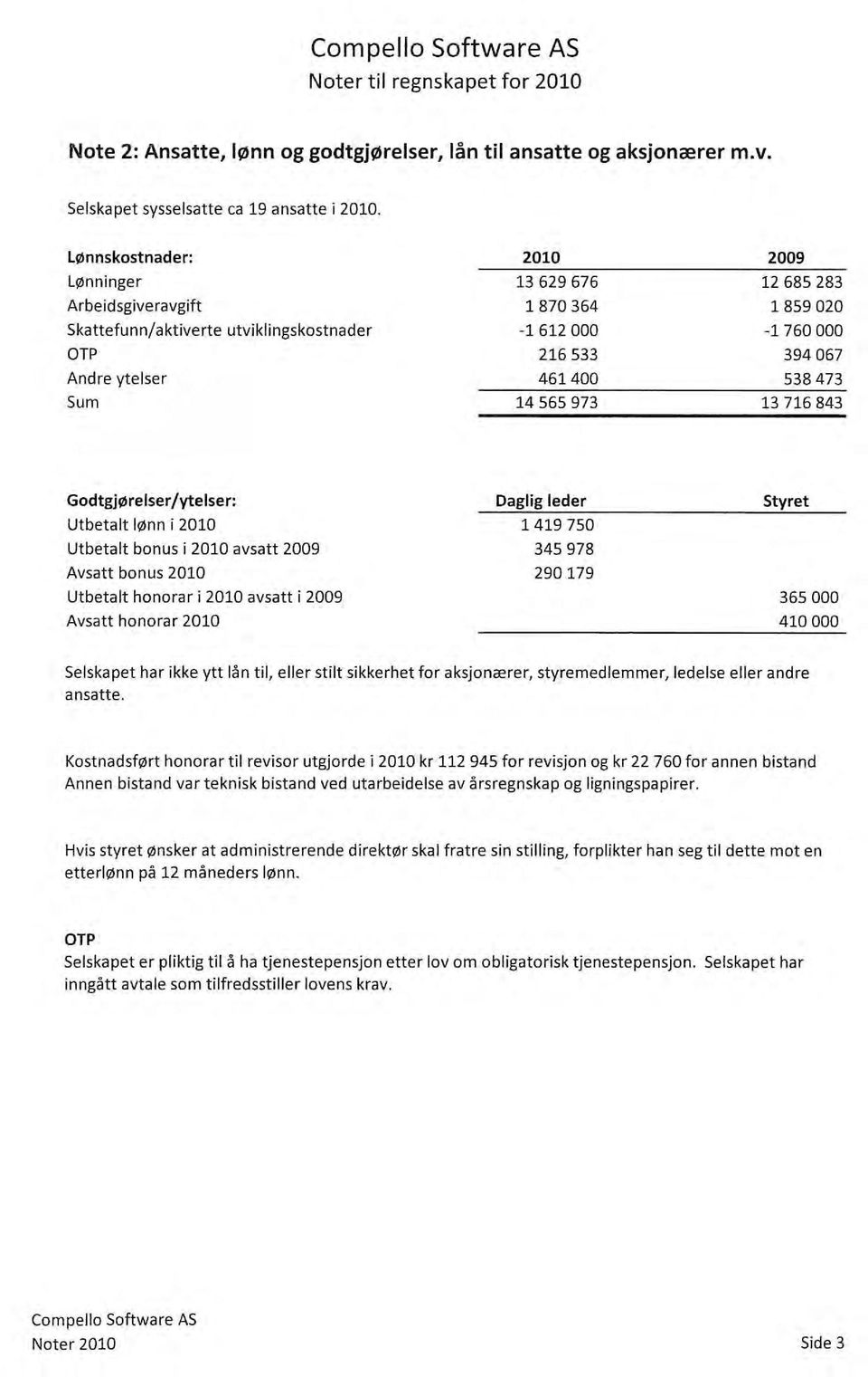 538473 13 716843 Godtgjørelser/ytelser: Utbetalt lønn i 2010 Utbetalt bonus i 2010 avsatt 2009 Avsatt bonus 2010 Utbetalt honorar i 2010 avsatt i 2009 Avsatt honorar 2010 Daglig leder 1419750 345978