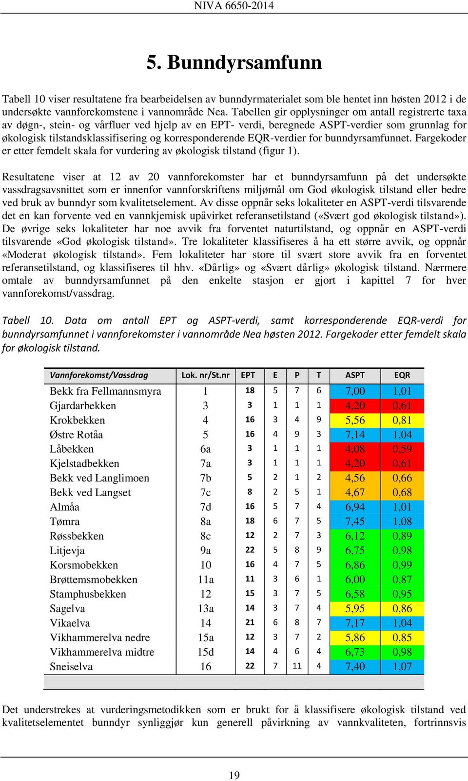 korresponderende EQR-verdier for bunndyrsamfunnet. Fargekoder er etter femdelt skala for vurdering av økologisk tilstand (figur 1).