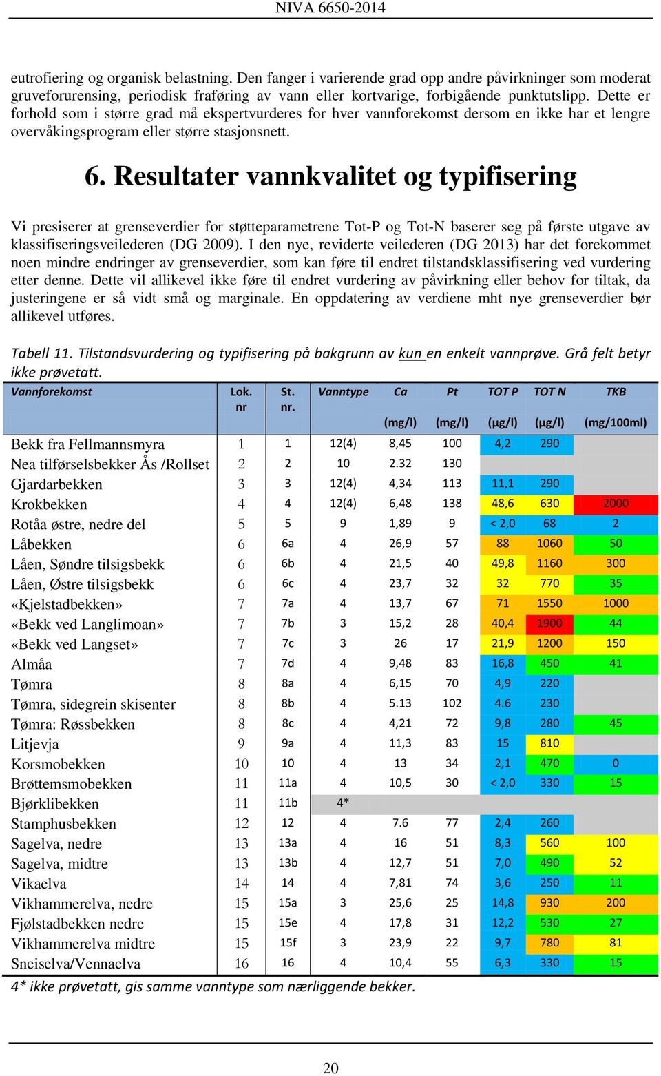 Resultater vannkvalitet og typifisering Vi presiserer at grenseverdier for støtteparametrene Tot-P og Tot-N baserer seg på første utgave av klassifiseringsveilederen (DG 2009).