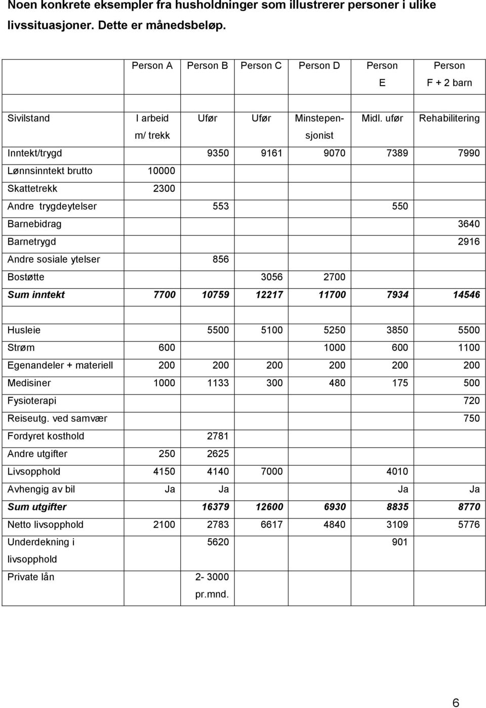 ufør Rehabilitering m/ trekk sjonist Inntekt/trygd 9350 9161 9070 7389 7990 Lønnsinntekt brutto 10000 Skattetrekk 2300 Andre trygdeytelser 553 550 Barnebidrag 3640 Barnetrygd 2916 Andre sosiale