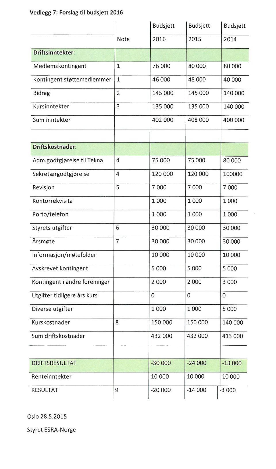 godtgjørelse til Tekna 4 75 000 75 000 80 000 Sekretærgodtgjørelse 4 120 000 120 000 100000 Revisjon 5 7 000 7 000 7 000 Kontorrekvisita 1000 1000 1000 Porto/telefon 1000 1000 1000 Styrets utgifter 6