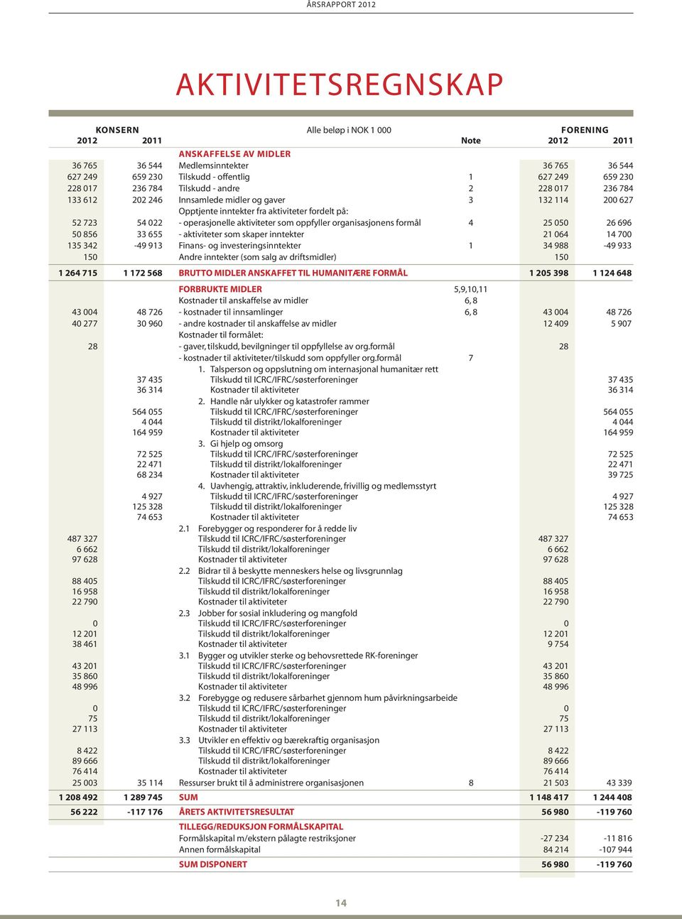 aktiviteter som oppfyller organisasjonens formål 4 25 050 26 696 50 856 33 655 - aktiviteter som skaper inntekter 21 064 14 700 135 342-49 913 Finans- og investeringsinntekter 1 34 988-49 933 150