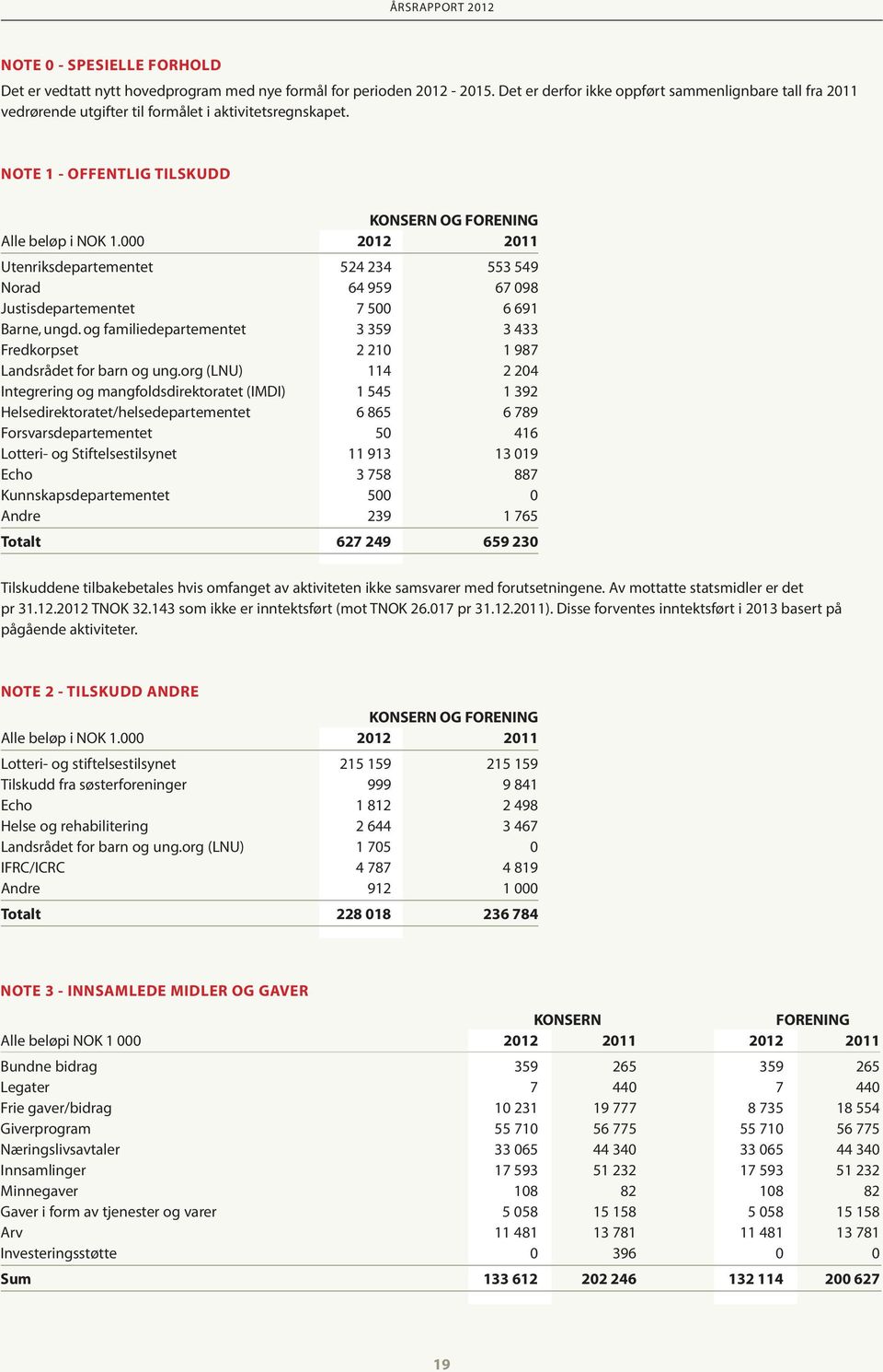 000 2012 2011 Utenriksdepartementet 524 234 553 549 Norad 64 959 67 098 Justisdepartementet 7 500 6 691 Barne, ungd.