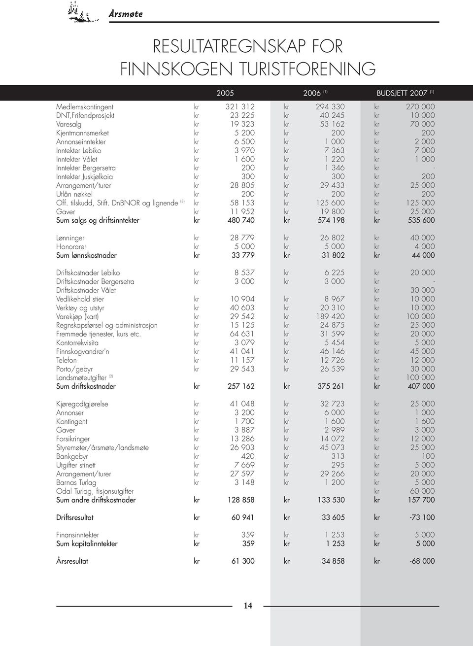 Inntekter Bergersetra kr 200 kr 1 346 kr - Inntekter Juskjølkoia kr 300 kr 300 kr 200 Arrangement/turer kr 28 805 kr 29 433 kr 25 000 Utlån nøkkel kr 200 kr 200 kr 200 Off. tilskudd, Stift.