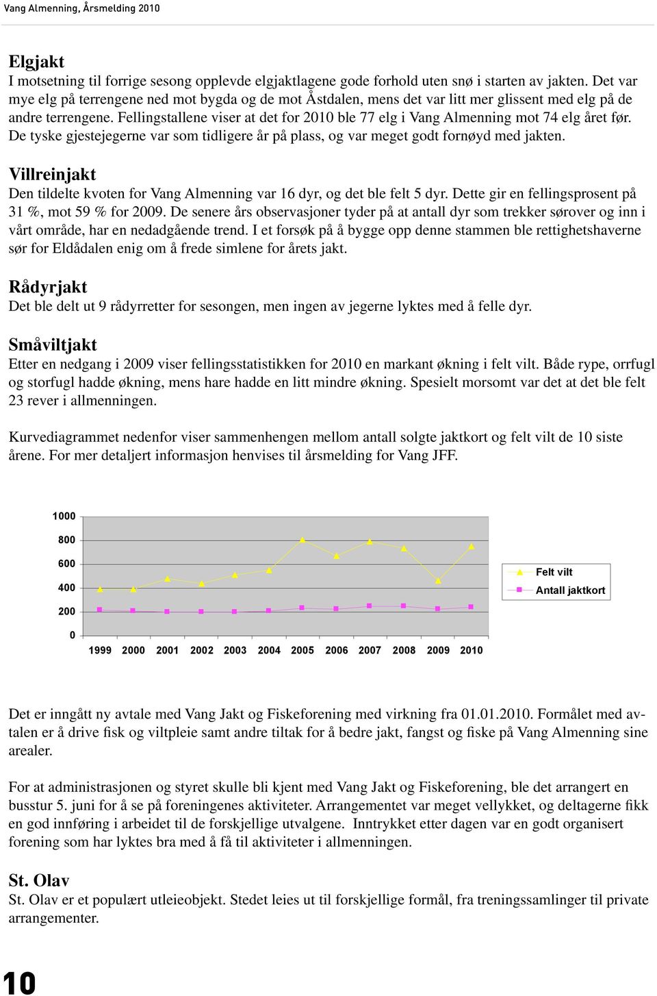 Fellingstallene viser at det for 2010 ble 77 elg i Vang Almenning mot 74 elg året før. De tyske gjestejegerne var som tidligere år på plass, og var meget godt fornøyd med jakten.