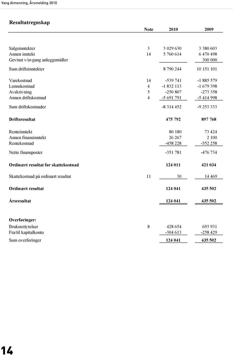 475 792 897 768 Renteinntekt 80 180 73 424 Annen finansinntekt 26 267 2 100 Rentekostnad -458 228-552 258 Netto finansposter -351 781-476 734 Ordinært resultat før skattekostnad 124 011 421 034