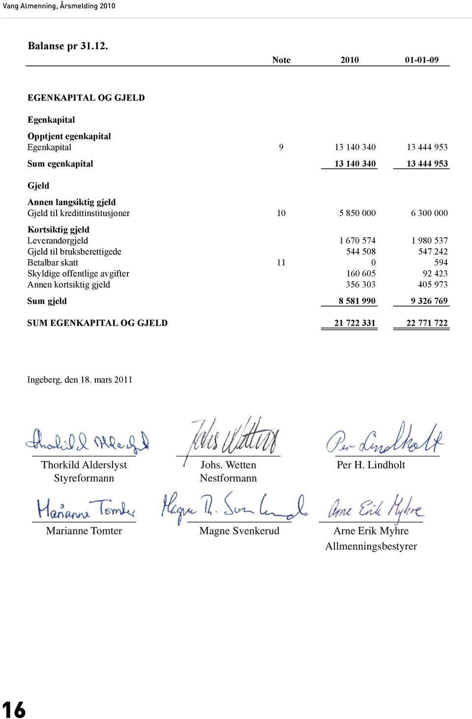 kredittinstitusjoner 10 5 850 000 6 300 000 Kortsiktig gjeld Leverandørgjeld 1 670 574 1 980 537 Gjeld til bruksberettigede 544 508 547 242 Betalbar skatt 11 0 594 Skyldige offentlige avgifter 160