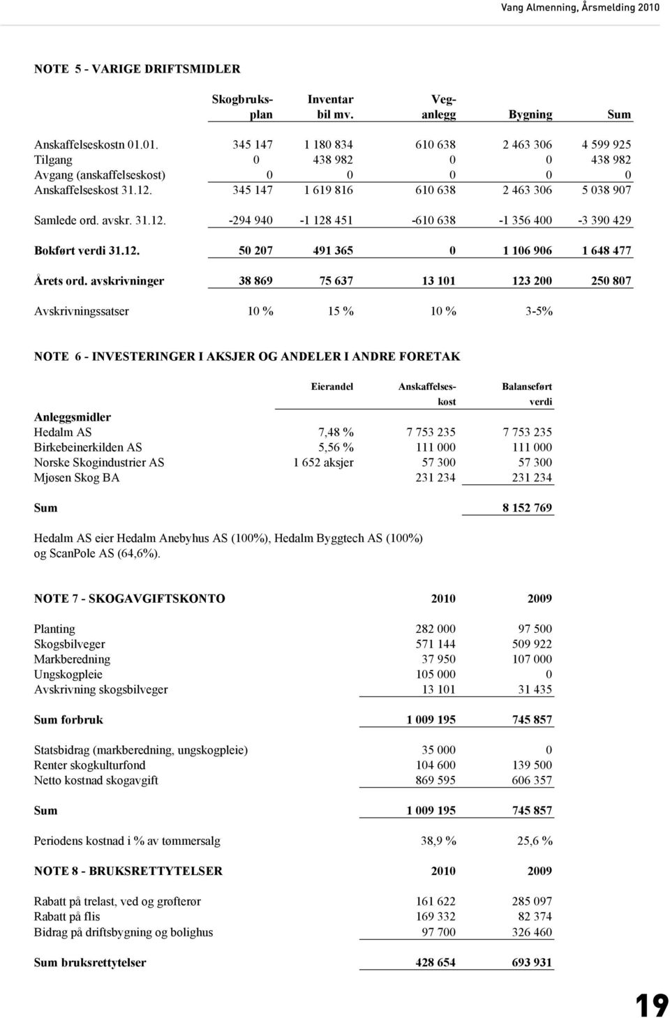 avskr. 31.12. -294 940-1 128 451-610 638-1 356 400-3 390 429 Bokført verdi 31.12. 50 207 491 365 0 1 106 906 1 648 477 Årets ord.