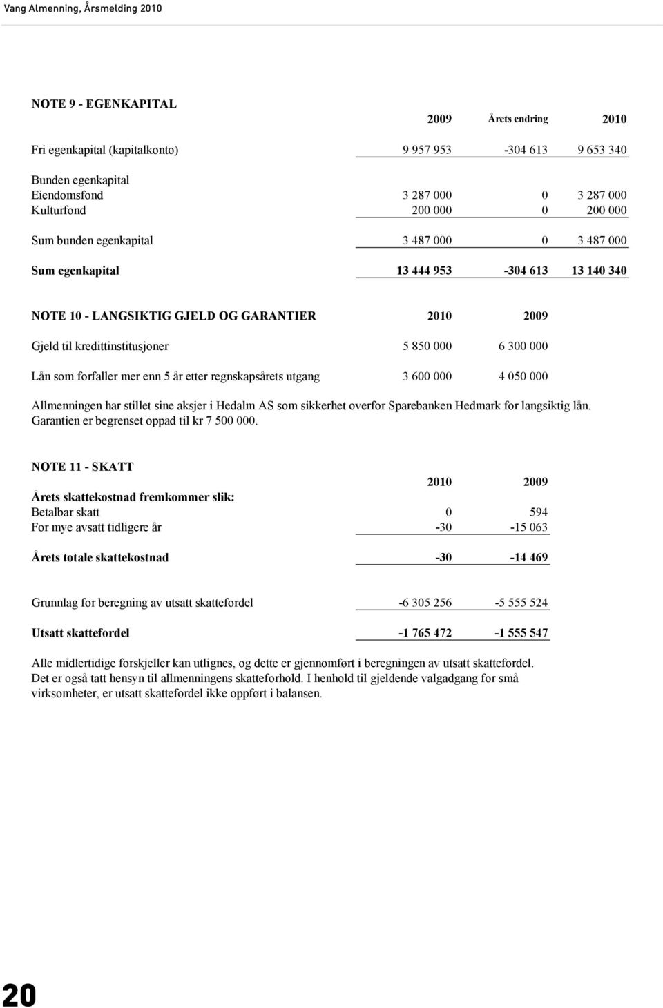 mer enn 5 år etter regnskapsårets utgang 3 600 000 4 050 000 Allmenningen har stillet sine aksjer i Hedalm AS som sikkerhet overfor Sparebanken Hedmark for langsiktig lån.