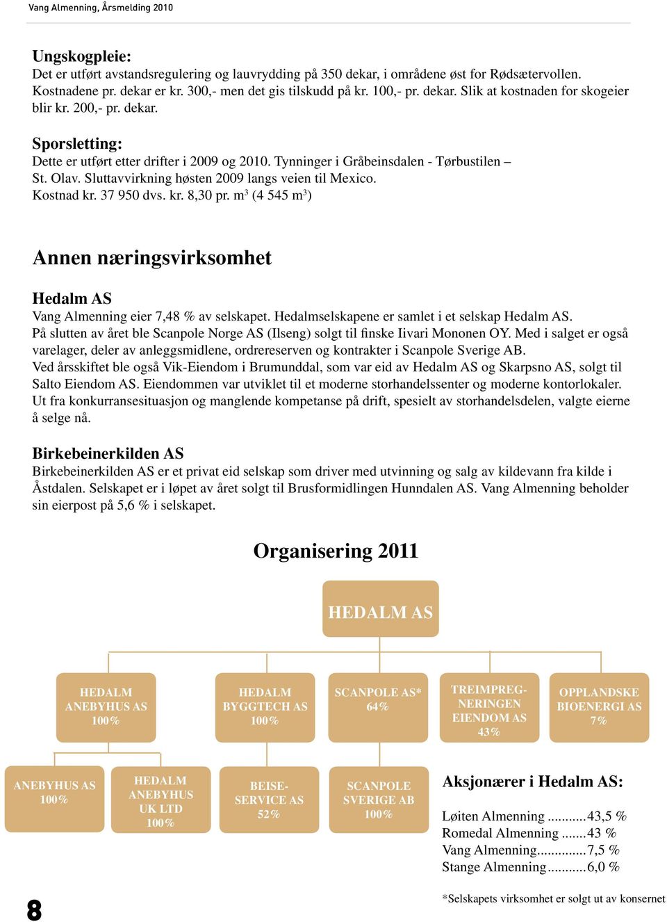 37 950 dvs. kr. 8,30 pr. m 3 (4 545 m 3 ) Annen næringsvirksomhet Hedalm AS Vang Almenning eier 7,48 % av selskapet. Hedalmselskapene er samlet i et selskap Hedalm AS.