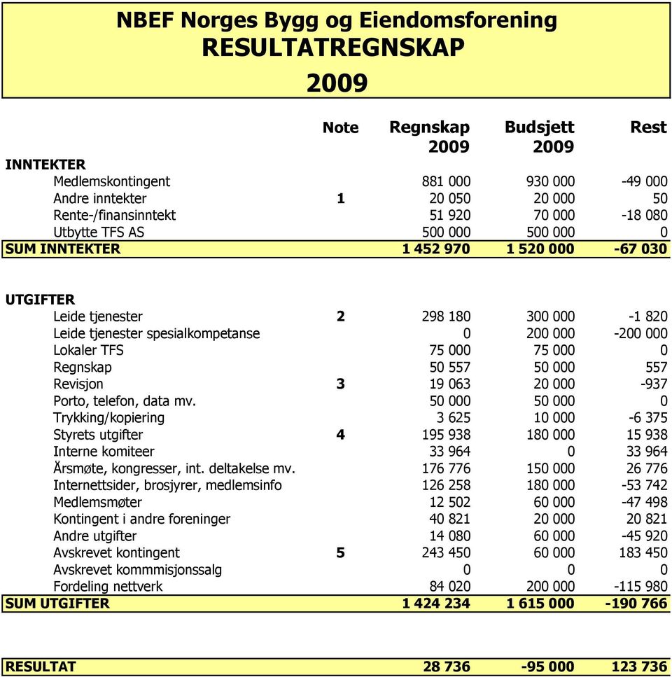 0 200 000-200 000 Lokaler TFS 75 000 75 000 0 Regnskap 50 557 50 000 557 Revisjon 3 19 063 20 000-937 Porto, telefon, data mv.