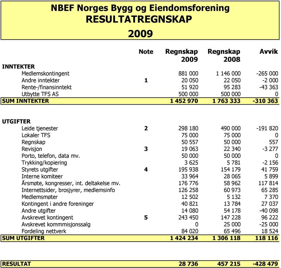 Regnskap 50 557 50 000 557 Revisjon 3 19 063 22 340-3 277 Porto, telefon, data mv.