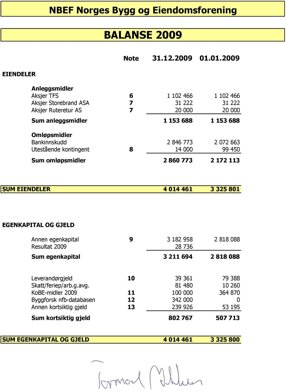 Bankinnskudd 2 846 773 2 072 663 Utestående kontingent 8 14 000 99 450 Sum omløpsmidler 2 860 773 2 172 113 SUM EIENDELER 4 014 461 3 325 801 EGENKAPITAL OG GJELD Annen egenkapital 9 3 182 958 2