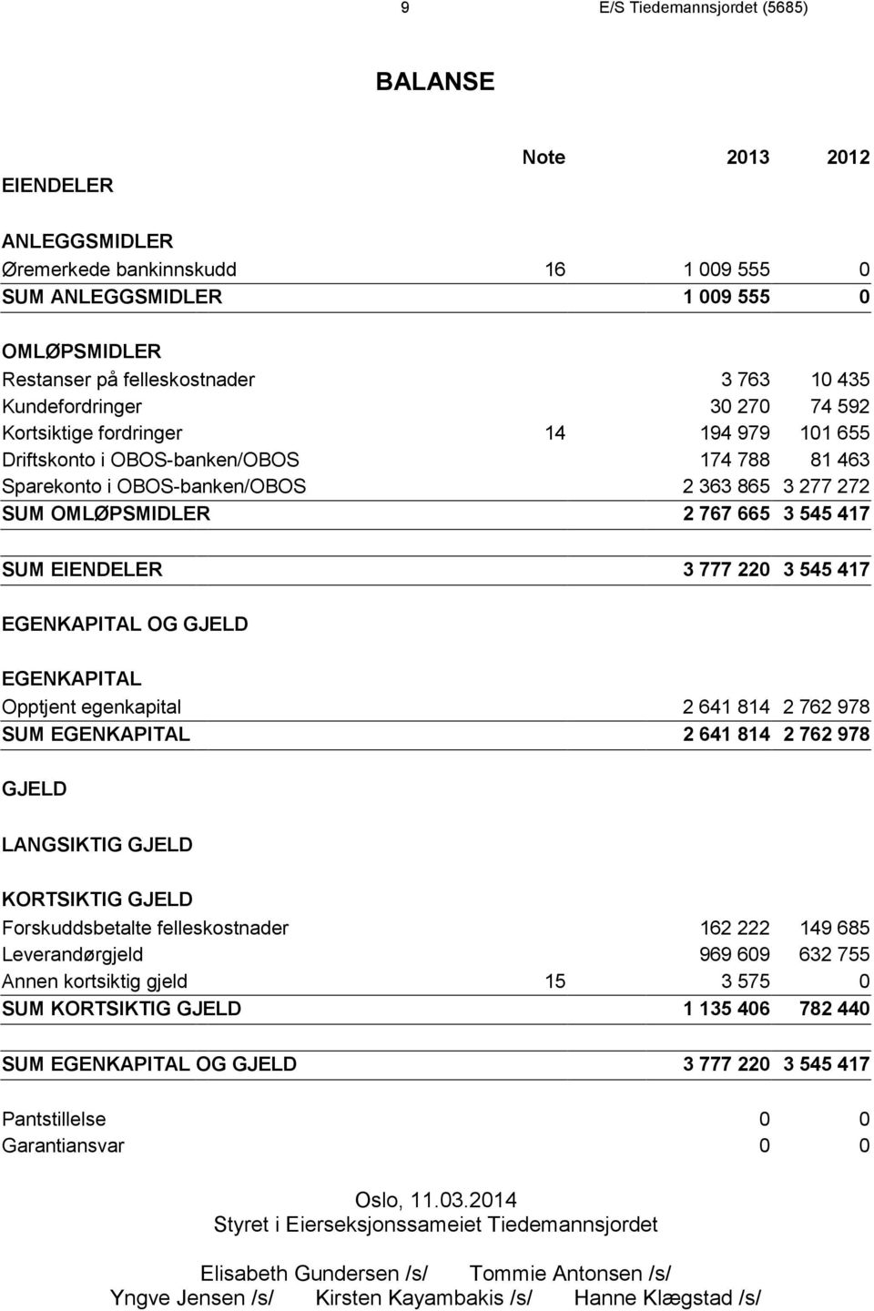 545 417 EGENKAPITAL OG GJELD EGENKAPITAL Opptjent egenkapital SUM EGENKAPITAL 2 641 814 2 762 978 2 641 814 2 762 978 GJELD LANGSIKTIG GJELD KORTSIKTIG GJELD Forskuddsbetalte felleskostnader