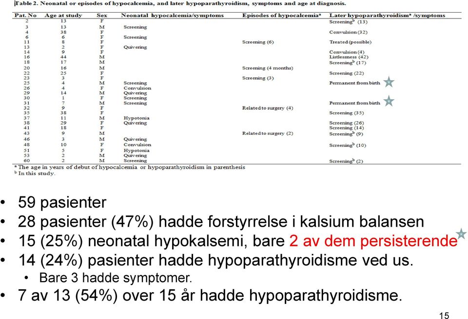 persisterende 14 (24%) pasienter hadde hypoparathyroidisme ved