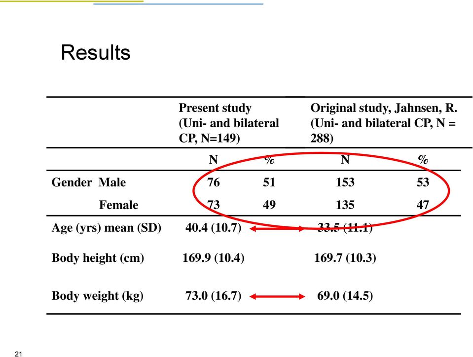 (Uni- and bilateral CP, N = 288) N % N % Gender Male 76 51 153 53 Female