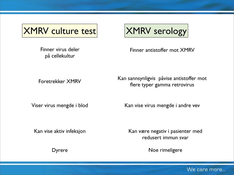 retrovirus Viser virus mengde i blod Kan vise virus mengde i andre vev Kan vise