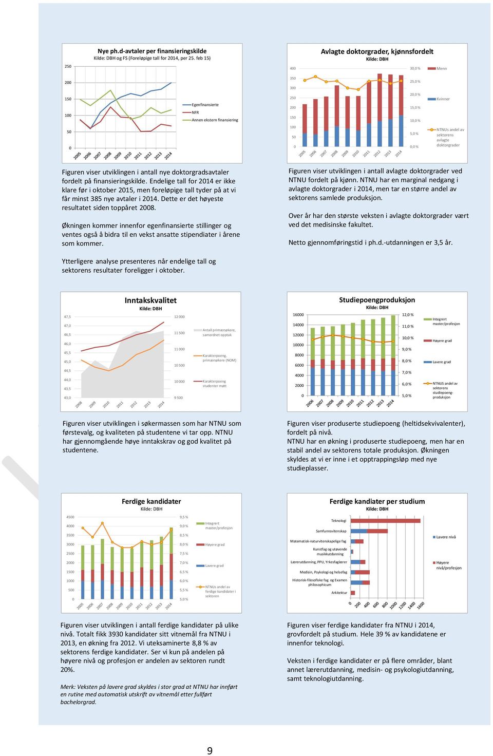 50 0 5,0 % 0,0 % NTNUs andel av sektorens avlagte doktorgrader Figuren viser utviklingen i antall nye doktorgradsavtaler fordelt på finansieringskilde.