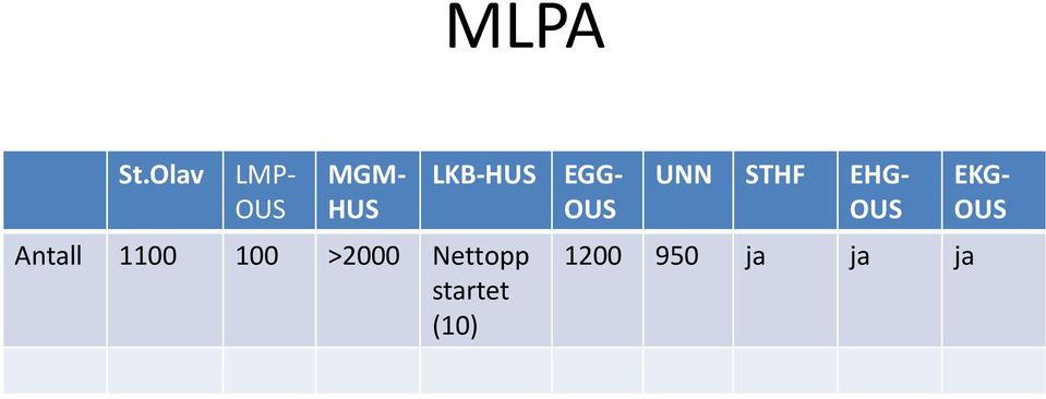 Antall 1100 100 >2000 Nettopp