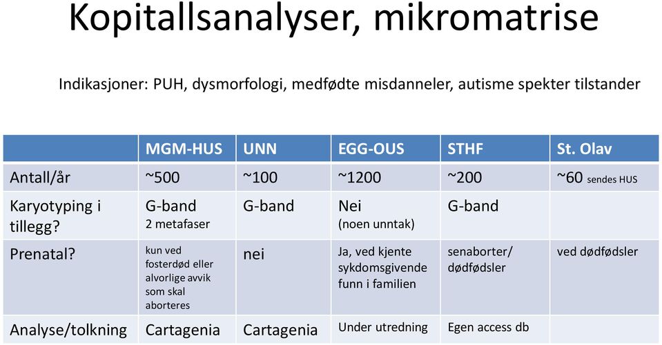 G-band 2 metafaser kun ved fosterdød eller alvorlige avvik som skal aborteres G-band nei Nei (noen unntak) Ja, ved kjente