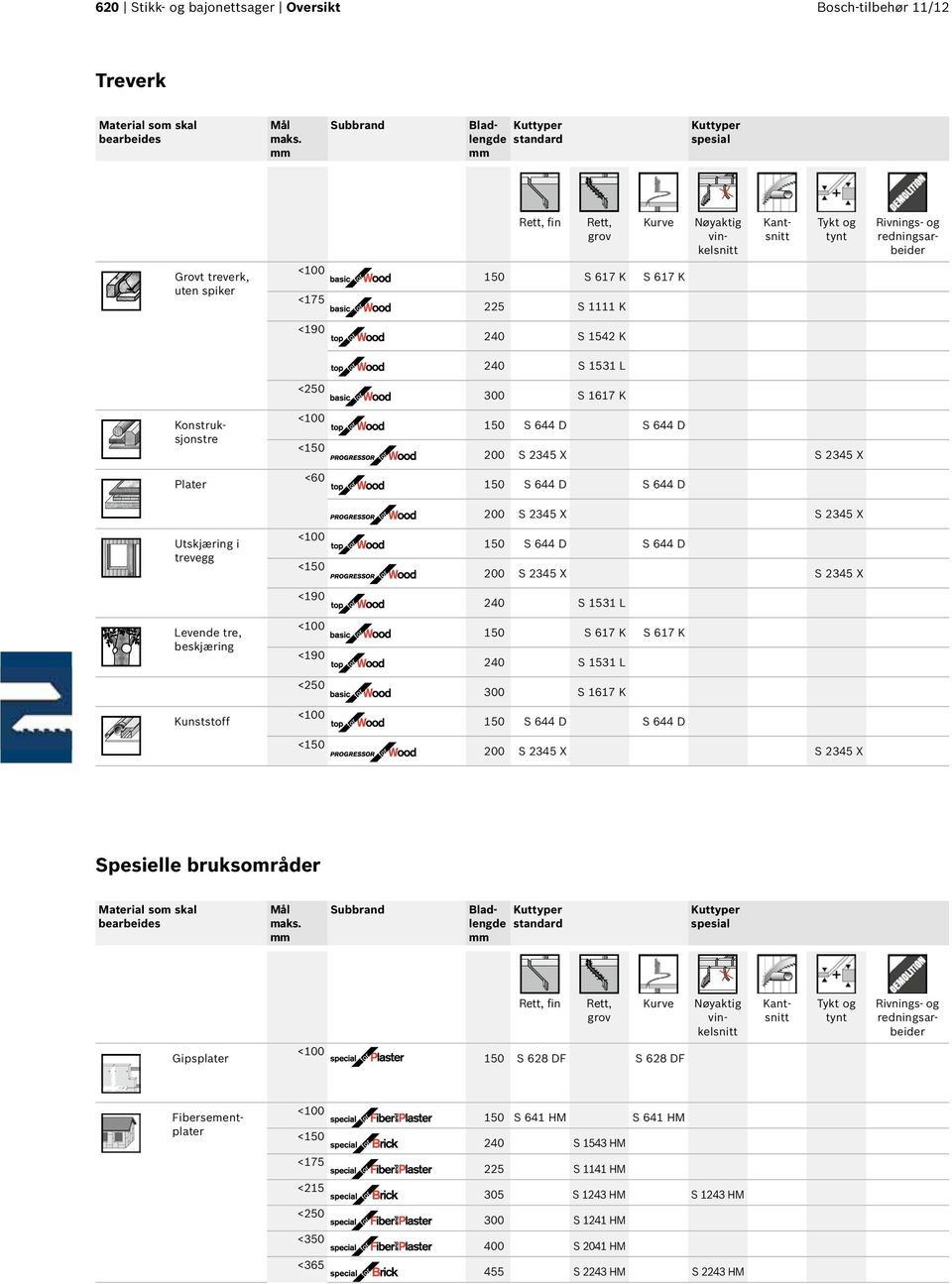 617 K S 617 K 225 S 1111 K <190 240 S 1542 K 240 S 1531 L Konstruksjonstre Plater Utskjæring i trevegg Levende tre, beskjæring Kunststoff <250 <150 <60 <150 <190 <190 <250 <150 300 S 1617 K 150 S 644