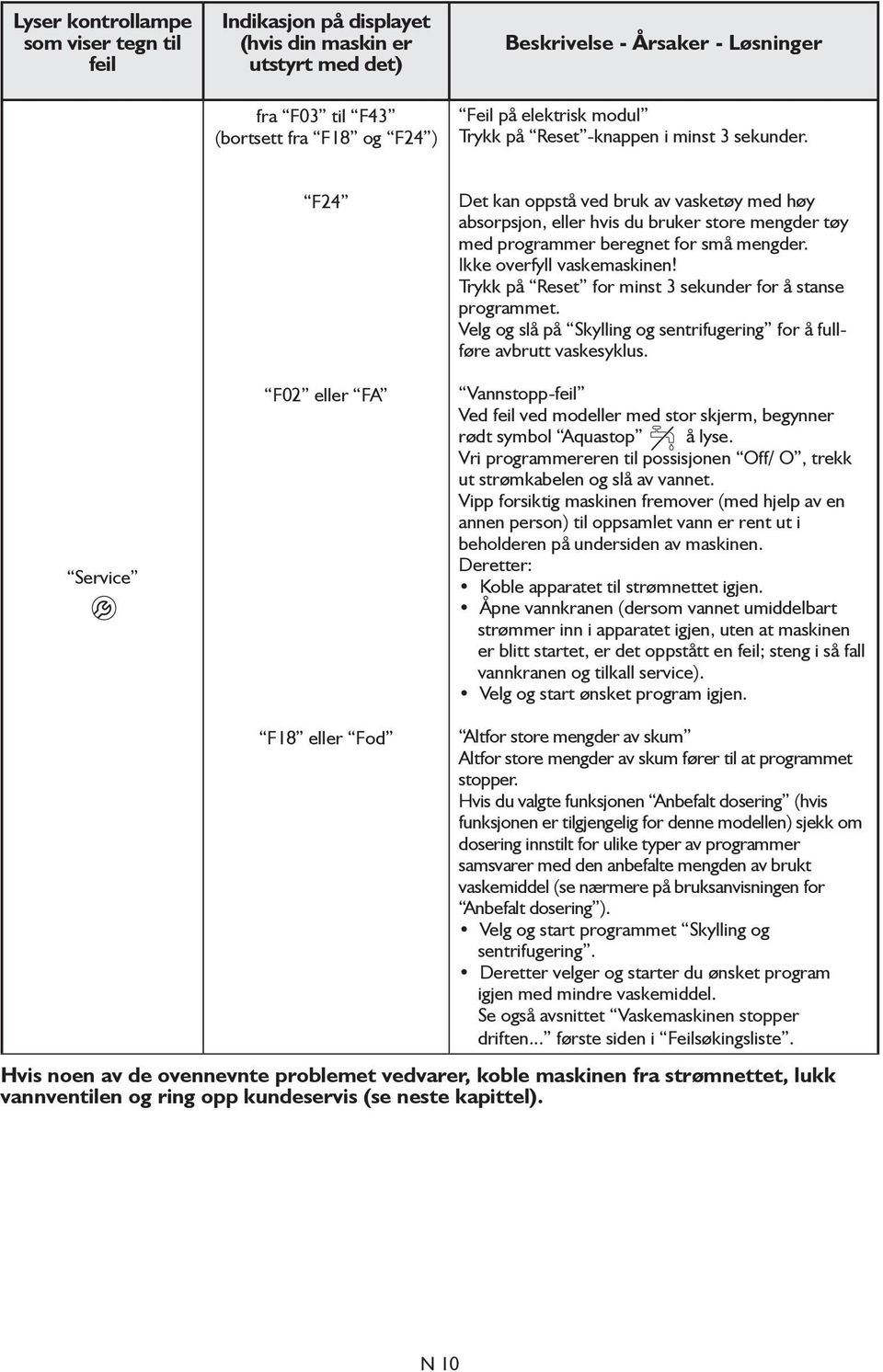 Service F24 F02 eller FA Det kan oppstå ved bruk av vasketøy med høy absorpsjon, eller hvis du bruker store mengder tøy med programmer beregnet for små mengder. Ikke overfyll vaskemaskinen!