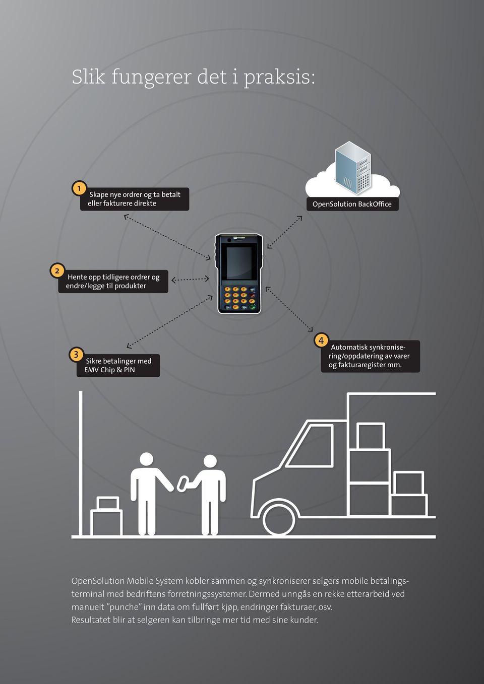 OpenSolution Mobile System kobler sammen og synkroniserer selgers mobile betalingsterminal med bedriftens forretningssystemer.