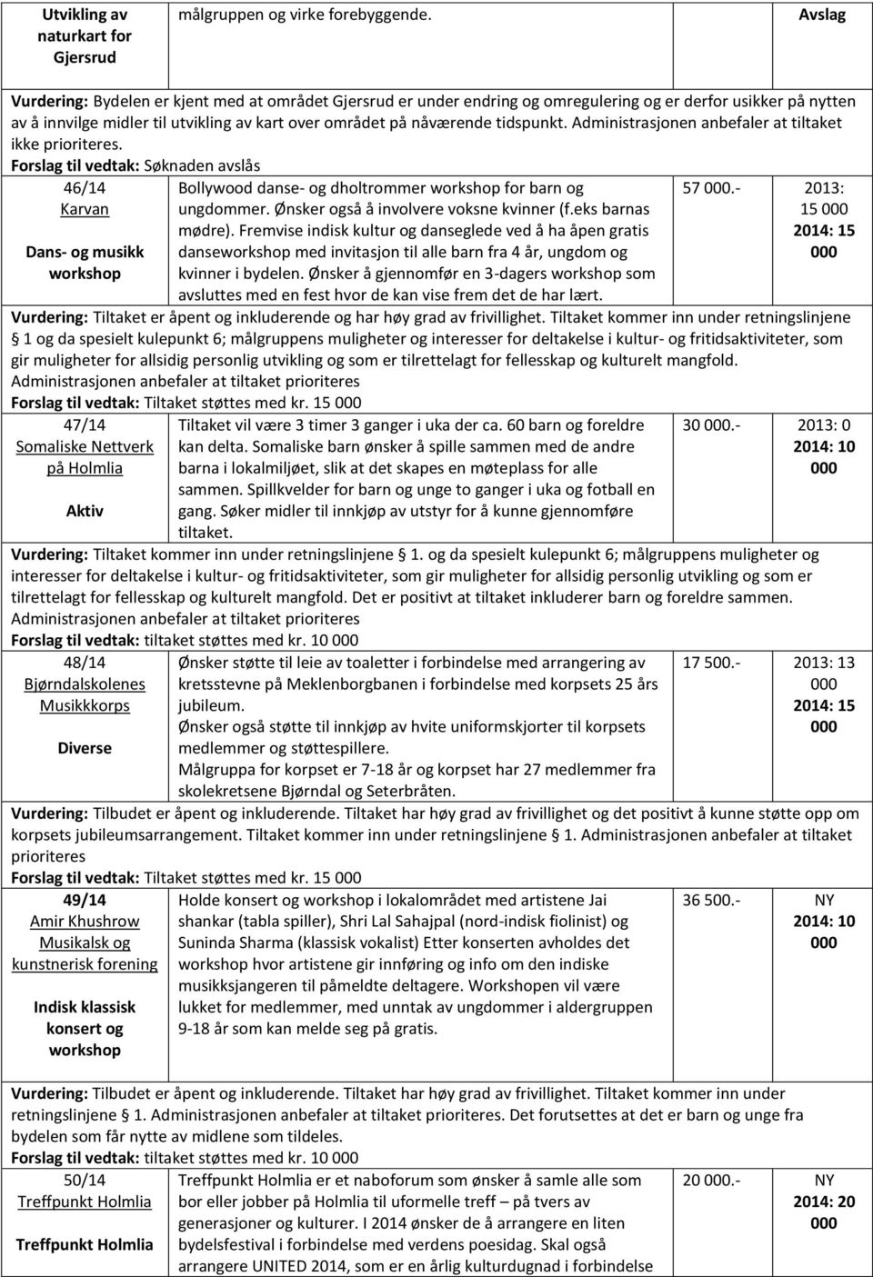 tidspunkt. Administrasjonen anbefaler at tiltaket ikke prioriteres. 46/14 Karvan Dans- og musikk workshop Bollywood danse- og dholtrommer workshop for barn og ungdommer.