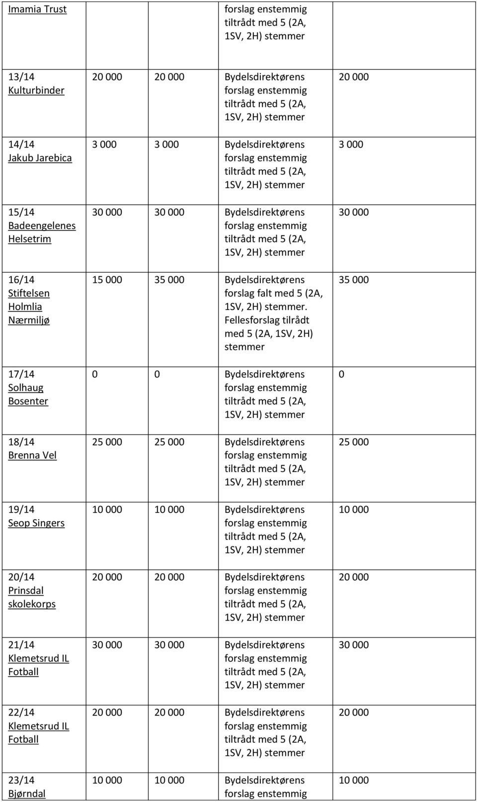 3 3 Bydelsdirektørens 1SV, 2H) 15 35 Bydelsdirektørens falt med 5 (2A, 1SV, 2H).