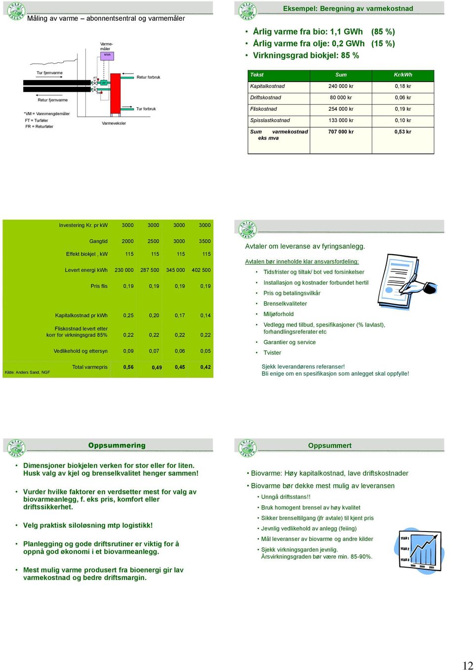 Varmeveksler Tur forbruk Fliskostnad 254 000 kr 0,19 kr Spisslastkostnad 133 000 kr 0,10 kr Sum varmekostnad 707 000 kr 0,53 kr eks mva Investering Kr.