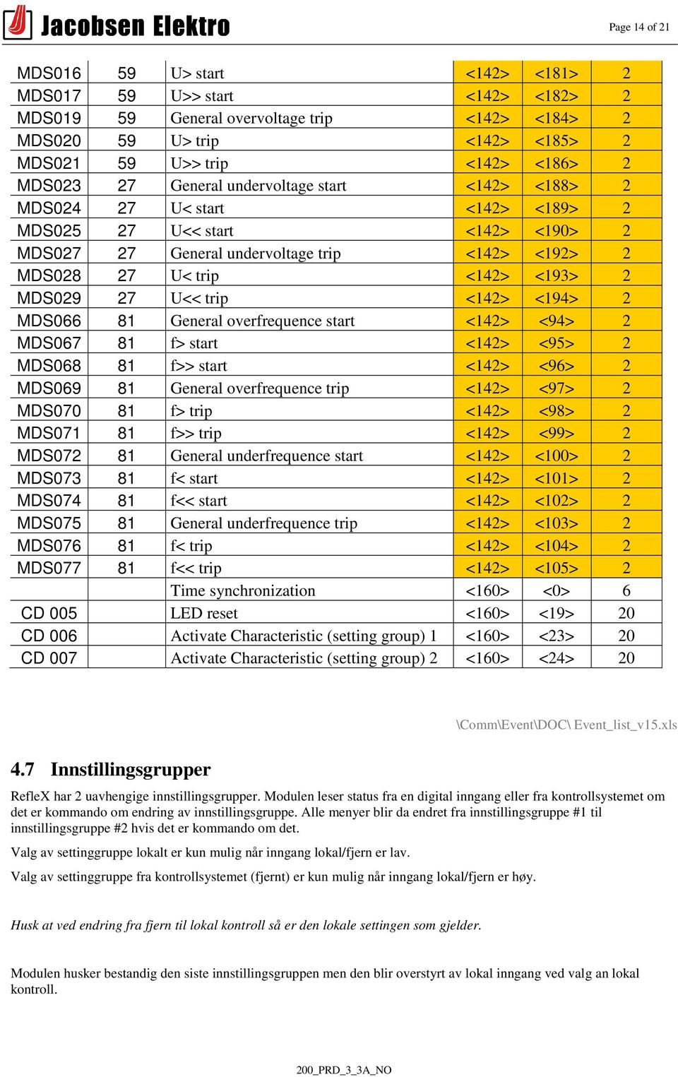 MDS029 27 U<< trip <142> <194> 2 MDS066 81 General overfrequence start <142> <94> 2 MDS067 81 f> start <142> <95> 2 MDS068 81 f>> start <142> <96> 2 MDS069 81 General overfrequence trip <142> <97> 2