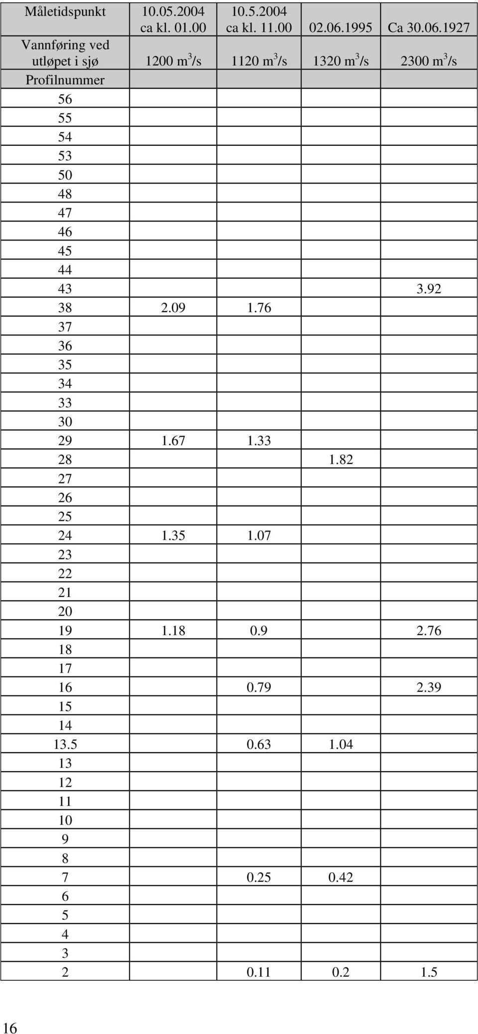 1927 Vannføring ved utløpet i sjø 1200 m 3 /s 1120 m 3 /s 1320 m 3 /s 2300 m 3 /s Profilnummer 56 55