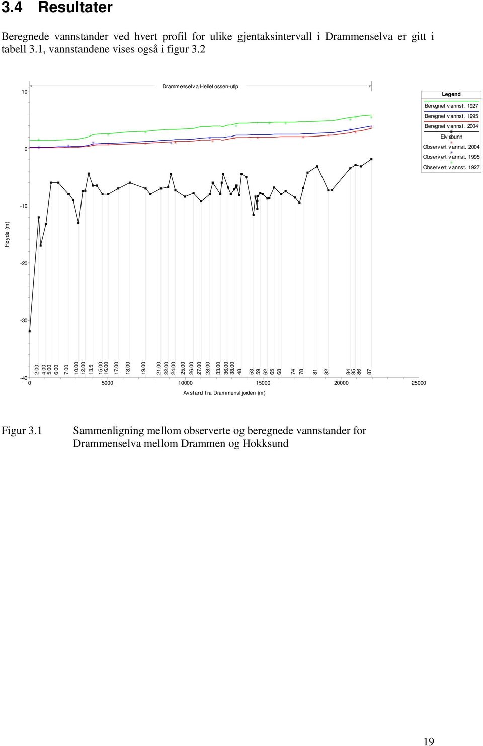 1995 Observert vannst. 1927-10 Høyde (m) -20-30 2.00 4.00 5.00 6.00 7.00 10.00 12.00 13.5 15.00 16.00 17.00 18.00 19.00 21.00 22.00 24.00 25.00 26.00 27.00 28.00 33.00 36.00 38.