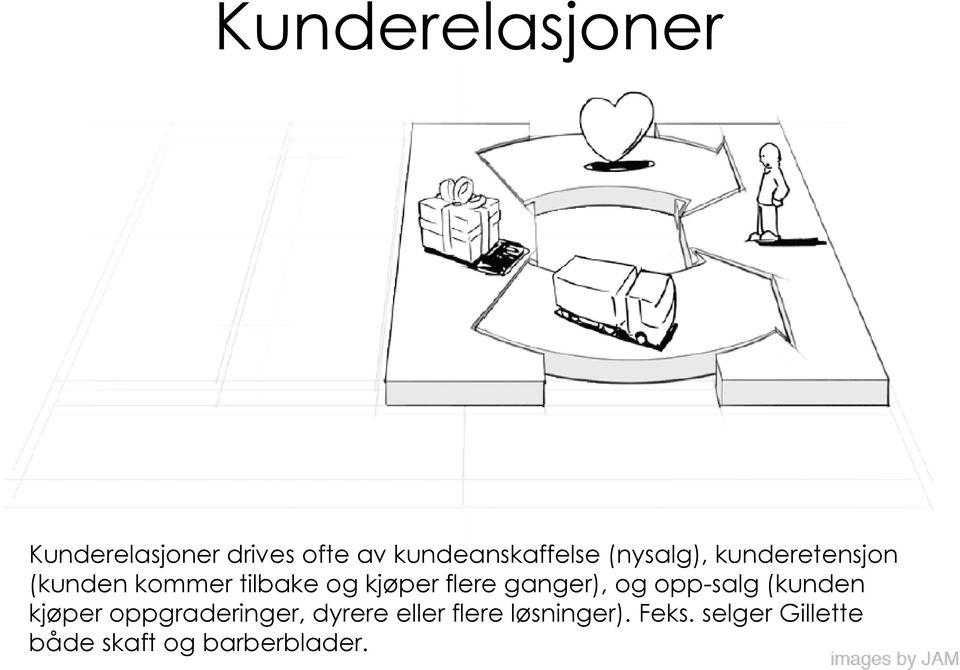 ganger), og opp-salg (kunden kjøper oppgraderinger, dyrere eller