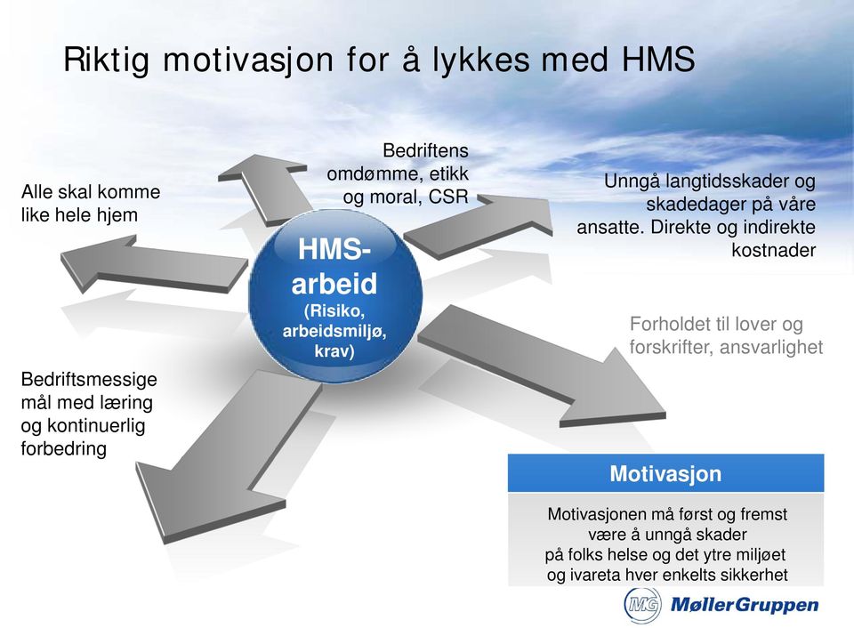 skadedager på våre ansatte.