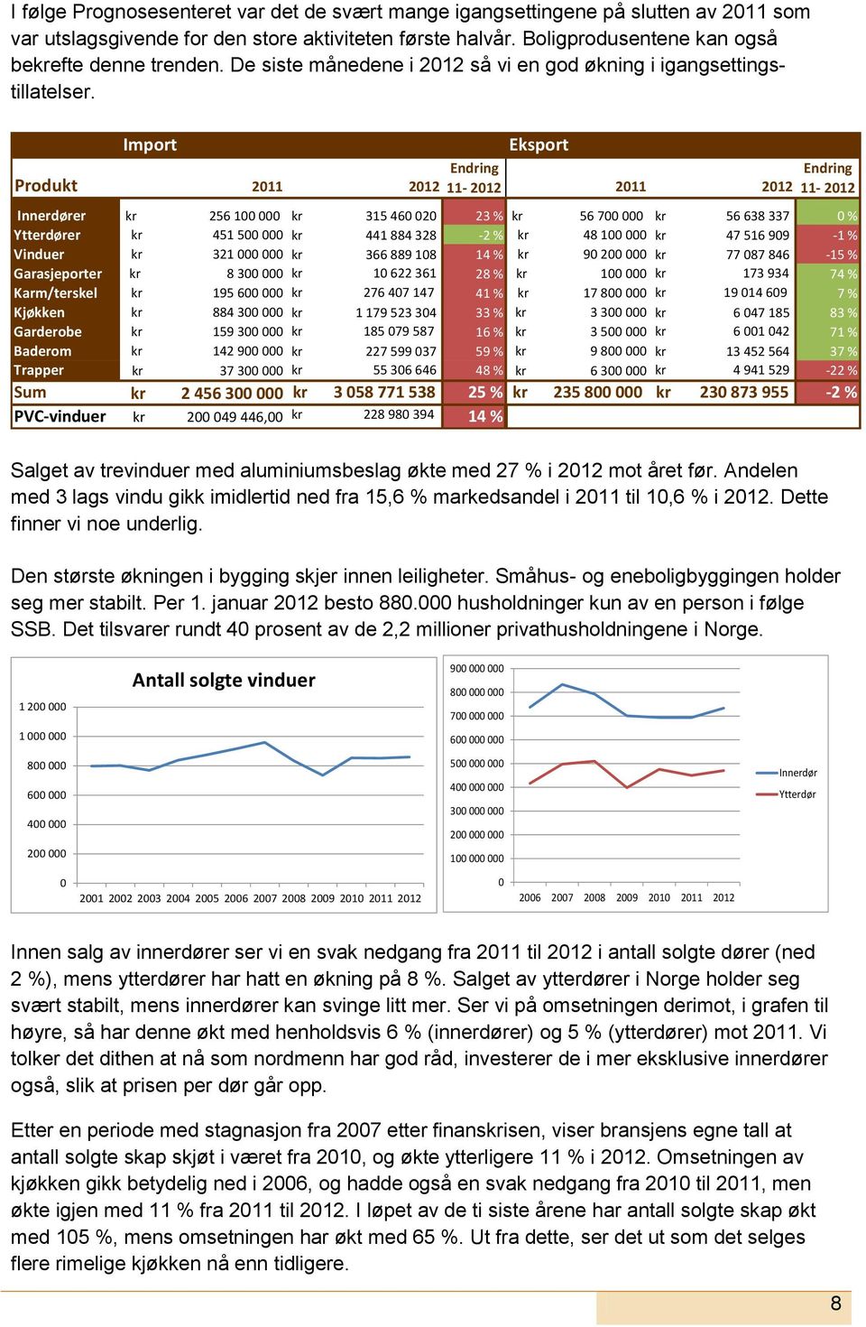 Import Produkt 2011 2012 Eksport Endring 11-2012 2011 2012 Endring 11-2012 Innerdører kr 256 100 000 kr 315 460 020 23 % kr 56 700 000 kr 56 638 337 0 % Ytterdører kr 451 500 000 kr 441 884 328-2 %