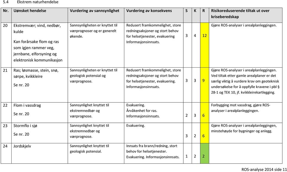 elforsyning og elektronisk kommunikasjon Sannsynligheten er knyttet til værprognoser og er generelt økende.