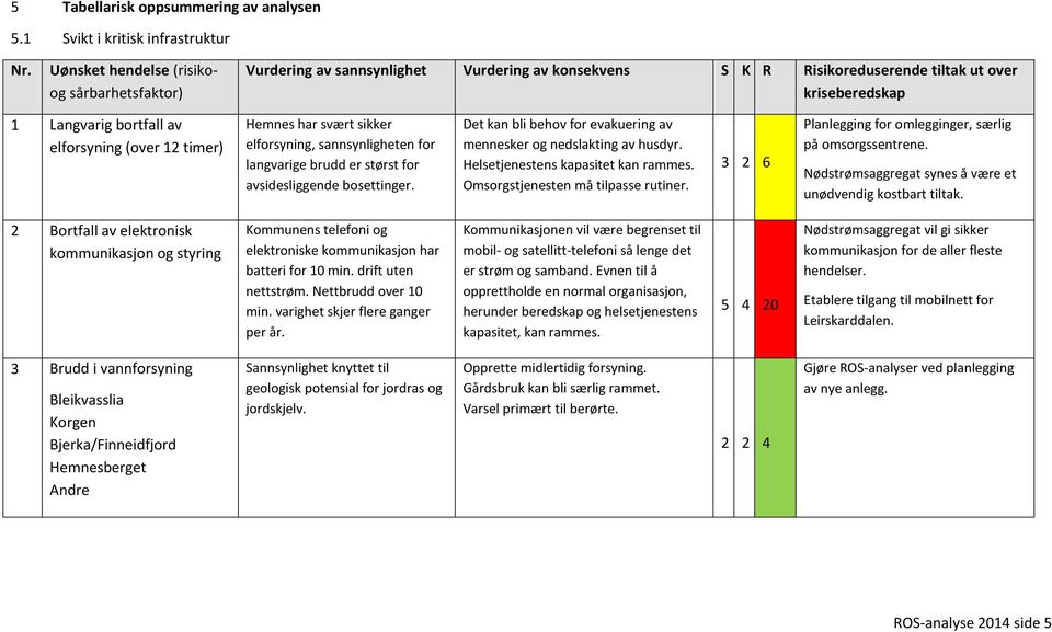 svært sikker elforsyning, sannsynligheten for langvarige brudd er størst for avsidesliggende bosettinger. Det kan bli behov for evakuering av mennesker og nedslakting av husdyr.