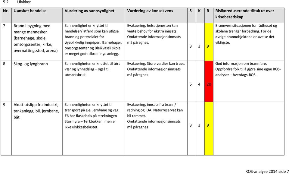 overnattingssted, arena) Sannsynlighet er knyttet til hendelser/ atferd som kan utløse brann og potensialet for øyeblikkelig inngripen.