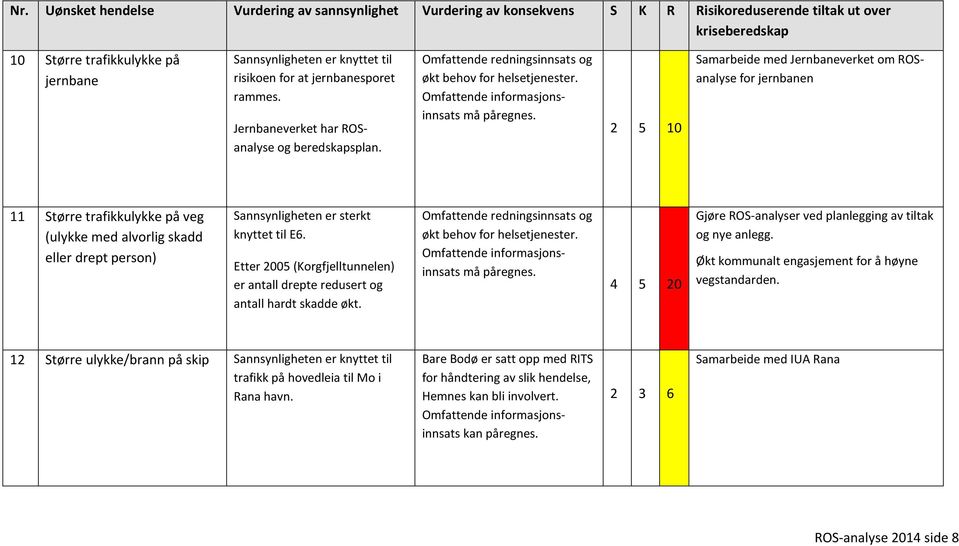 2 5 10 Samarbeide med Jernbaneverket om ROSanalyse for jernbanen 11 Større trafikkulykke på veg (ulykke med alvorlig skadd eller drept person) Sannsynligheten er sterkt knyttet til E6.