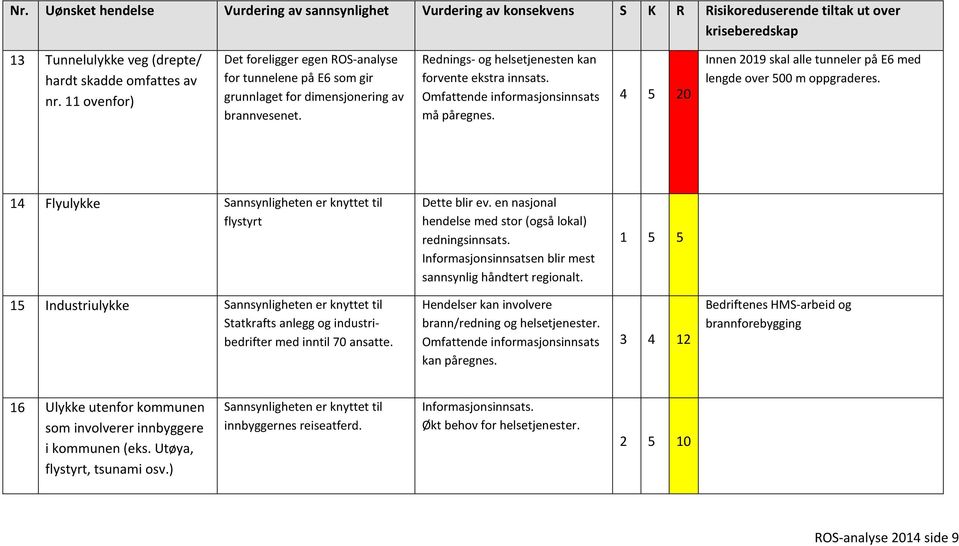 4 5 20 Innen 2019 skal alle tunneler på E6 med lengde over 500 m oppgraderes. 14 Flyulykke Sannsynligheten er knyttet til flystyrt Dette blir ev.