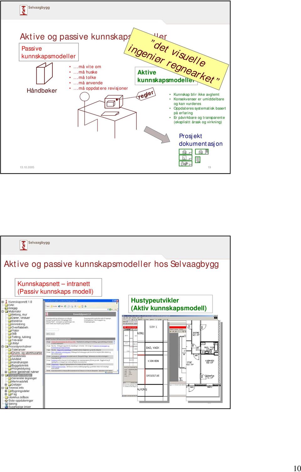 vurderes Oppdateres systematisk basert på erfaring Er påvirkbare og transparente (eksplisitt årsak og virkning) Prosjekt dokumentasjon 13.10.