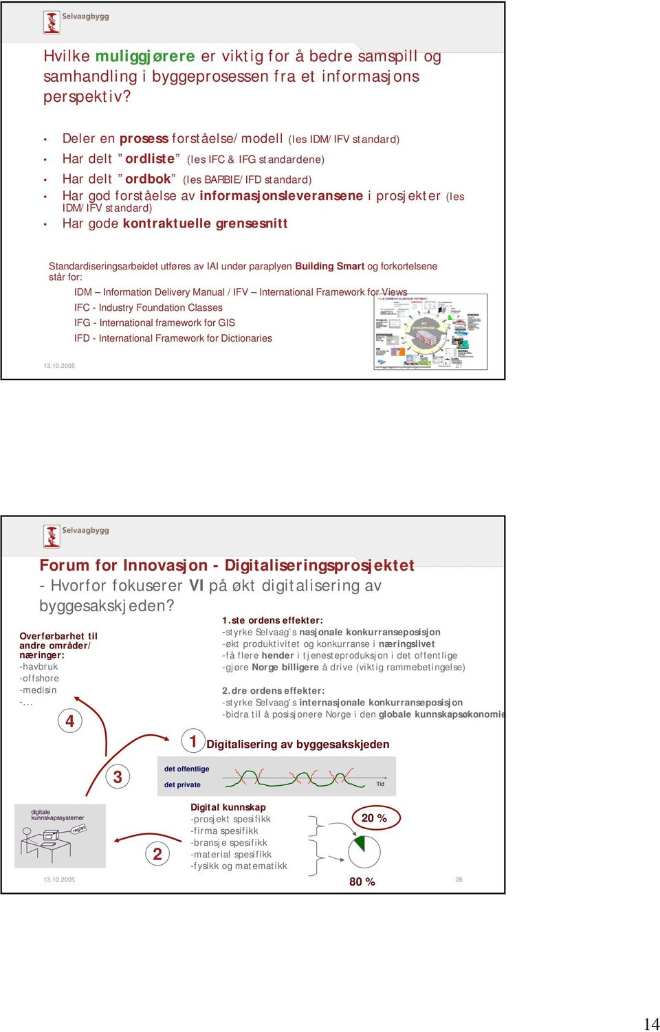 prosjekter (les IDM/IFV standard) Har gode kontraktuelle grensesnitt Standardiseringsarbeidet utføres av IAI under paraplyen Building Smart og forkortelsene står for: IDM Information Delivery Manual