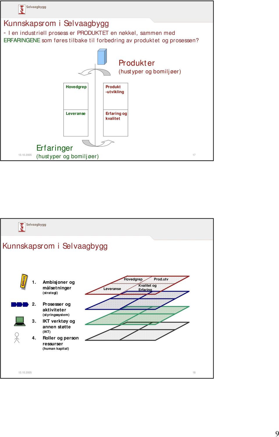 Produkter (hustyper og bomiljøer) Hovedgrep Produkt -utvikling Leveranse Erfaring og kvalitet Erfaringer (hustyper og bomiljøer) 13.10.