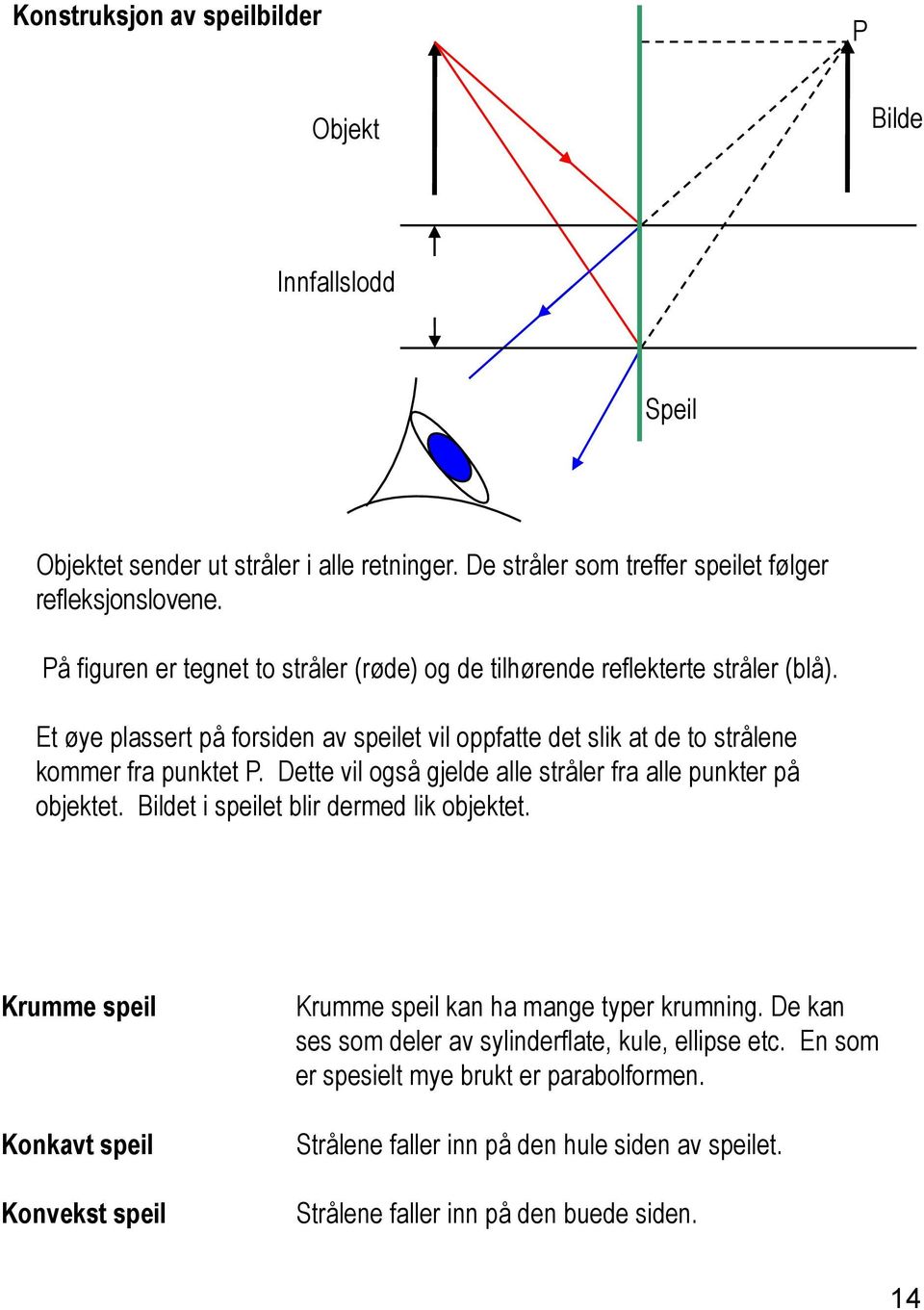 Dette vil også gjelde alle stråler fra alle punkter på objektet. Bildet i speilet blir dermed lik objektet.