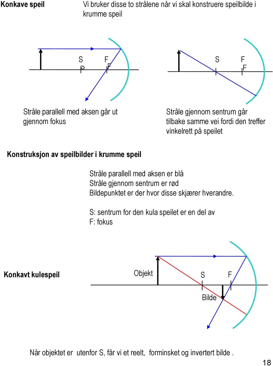 speil Stråle parallell med aksen er blå Stråle gjennom sentrum er rød Bildepunktet er der hvor disse skjærer hverandre.